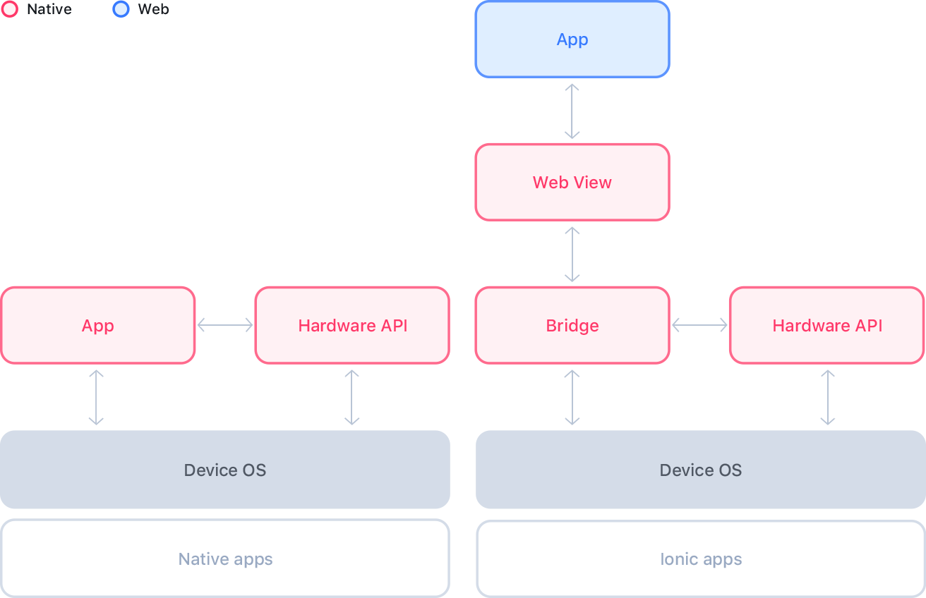 Web View Architecture Diagram Diagram illustrating the architecture of a Web View in Ionic apps, showing the bridge between native app components and web components.